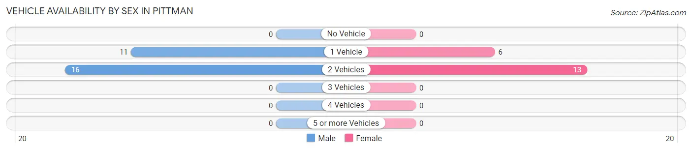 Vehicle Availability by Sex in Pittman
