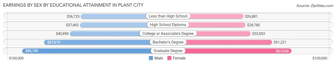 Earnings by Sex by Educational Attainment in Plant City