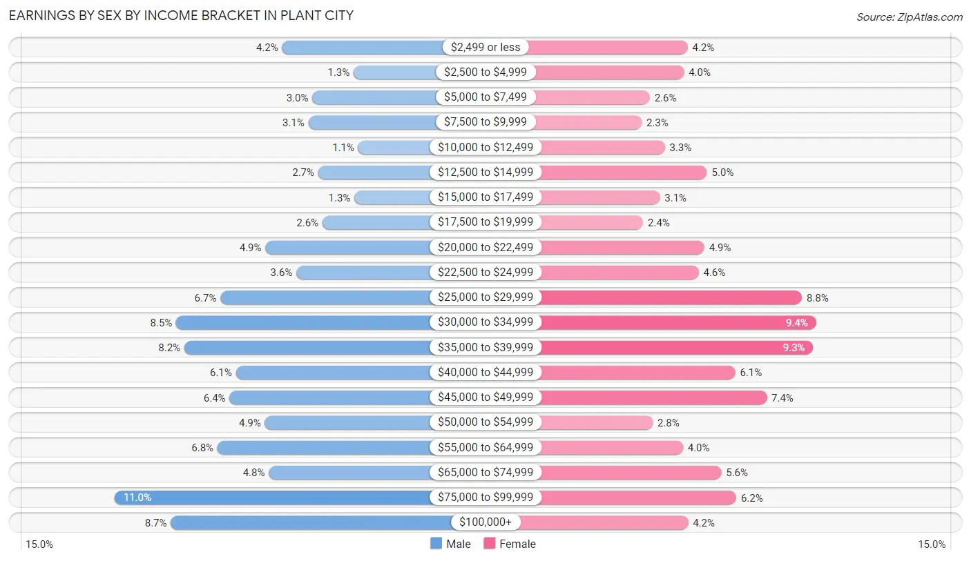 Earnings by Sex by Income Bracket in Plant City