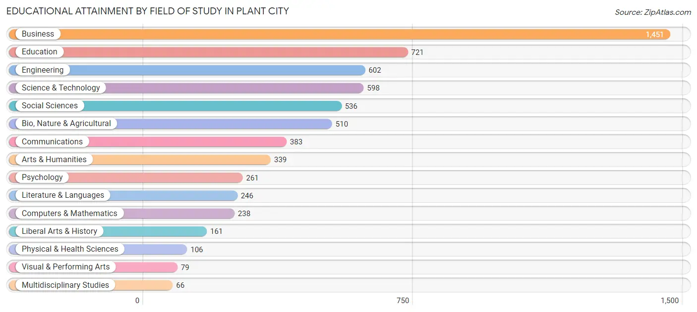 Educational Attainment by Field of Study in Plant City