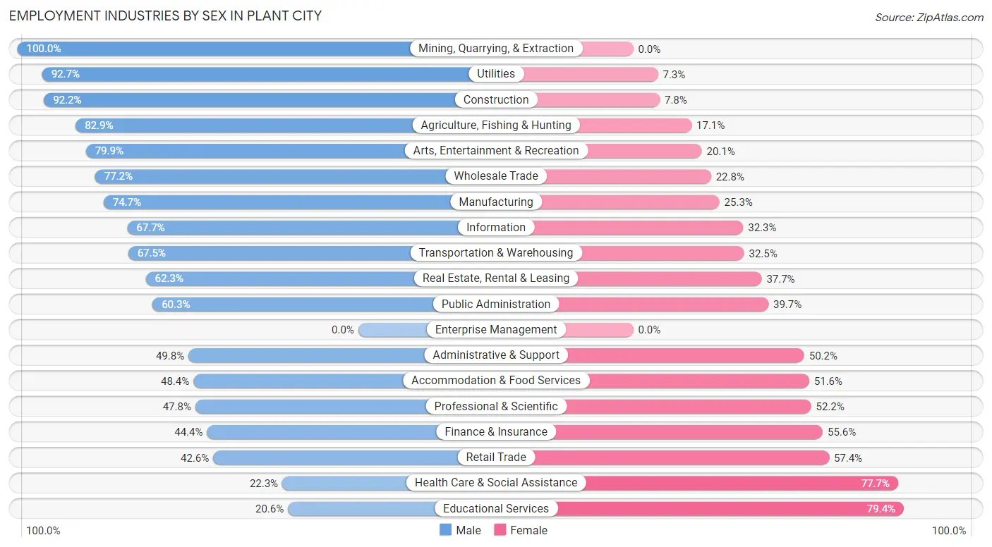 Employment Industries by Sex in Plant City