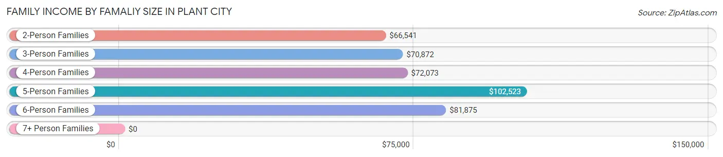 Family Income by Famaliy Size in Plant City