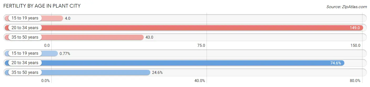 Female Fertility by Age in Plant City