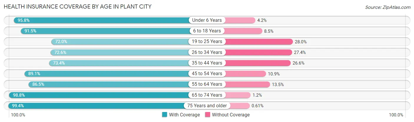 Health Insurance Coverage by Age in Plant City