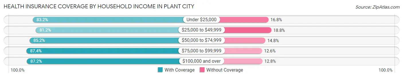 Health Insurance Coverage by Household Income in Plant City