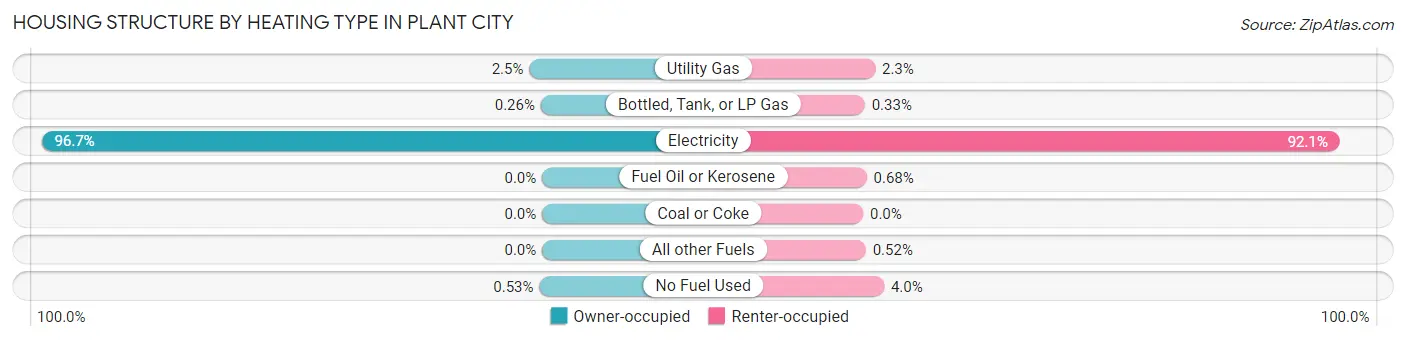 Housing Structure by Heating Type in Plant City