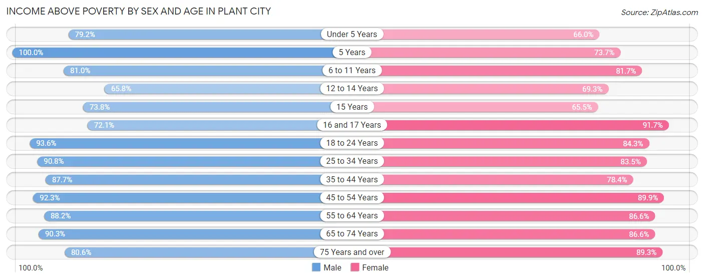 Income Above Poverty by Sex and Age in Plant City