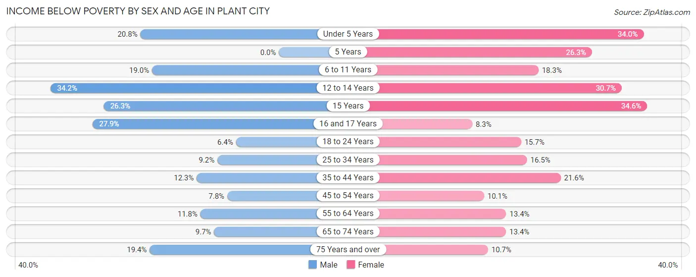 Income Below Poverty by Sex and Age in Plant City