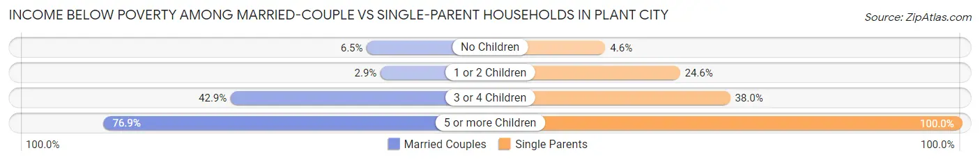 Income Below Poverty Among Married-Couple vs Single-Parent Households in Plant City