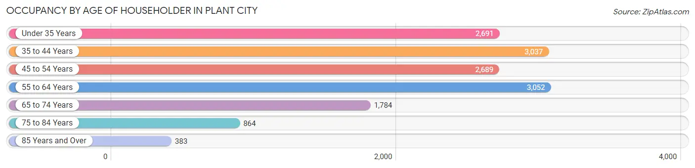 Occupancy by Age of Householder in Plant City
