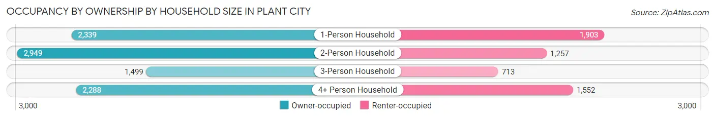 Occupancy by Ownership by Household Size in Plant City