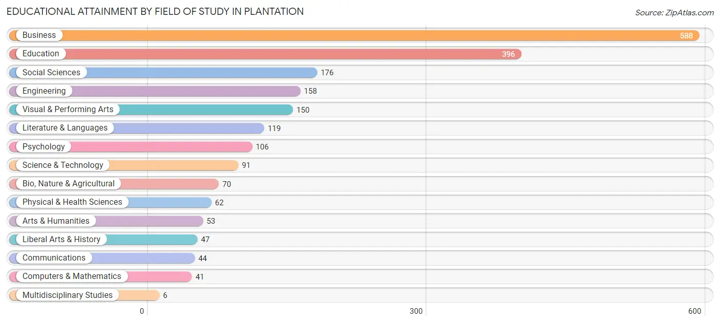 Educational Attainment by Field of Study in Plantation