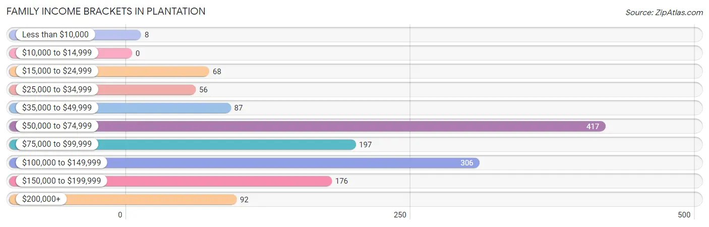 Family Income Brackets in Plantation