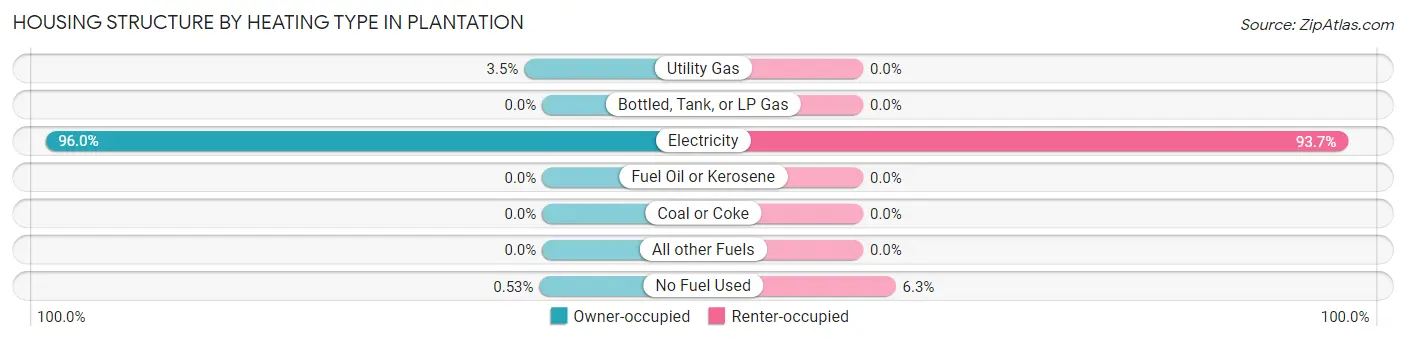 Housing Structure by Heating Type in Plantation