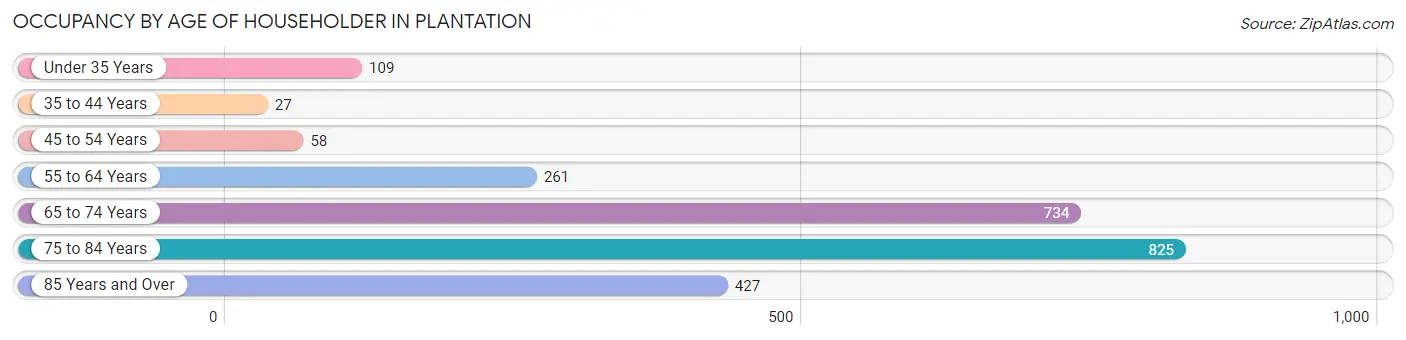 Occupancy by Age of Householder in Plantation