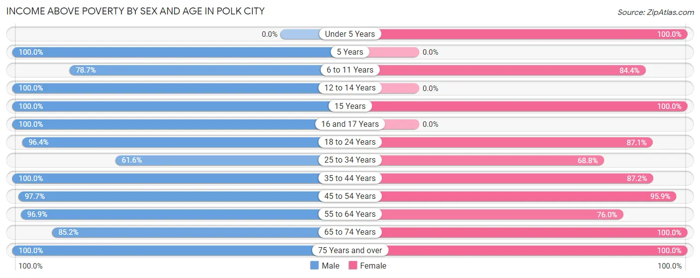 Income Above Poverty by Sex and Age in Polk City