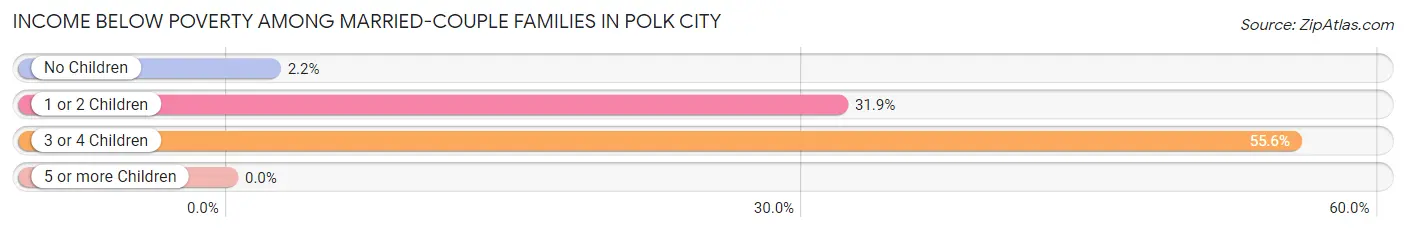Income Below Poverty Among Married-Couple Families in Polk City