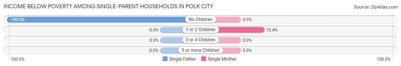 Income Below Poverty Among Single-Parent Households in Polk City
