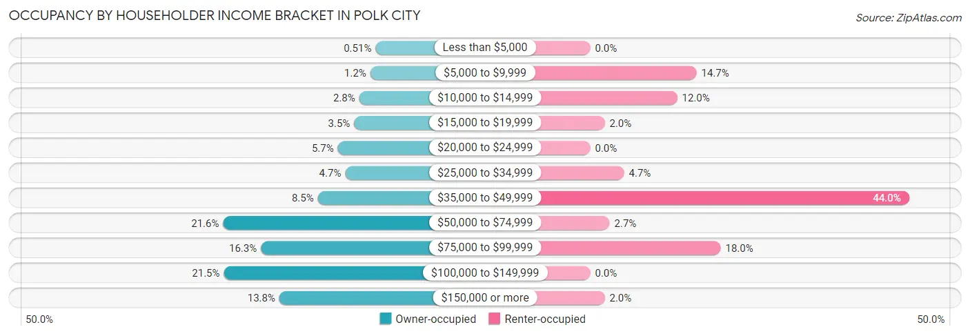 Occupancy by Householder Income Bracket in Polk City