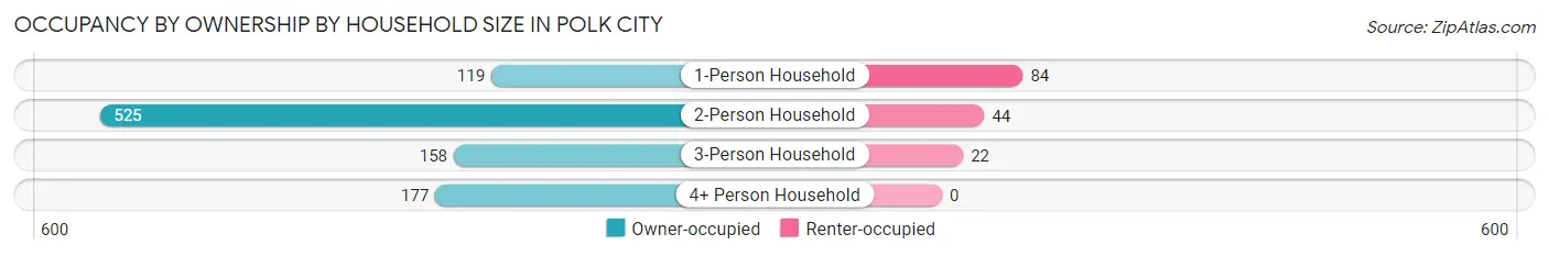 Occupancy by Ownership by Household Size in Polk City