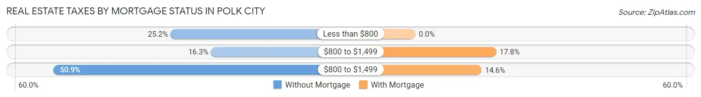 Real Estate Taxes by Mortgage Status in Polk City