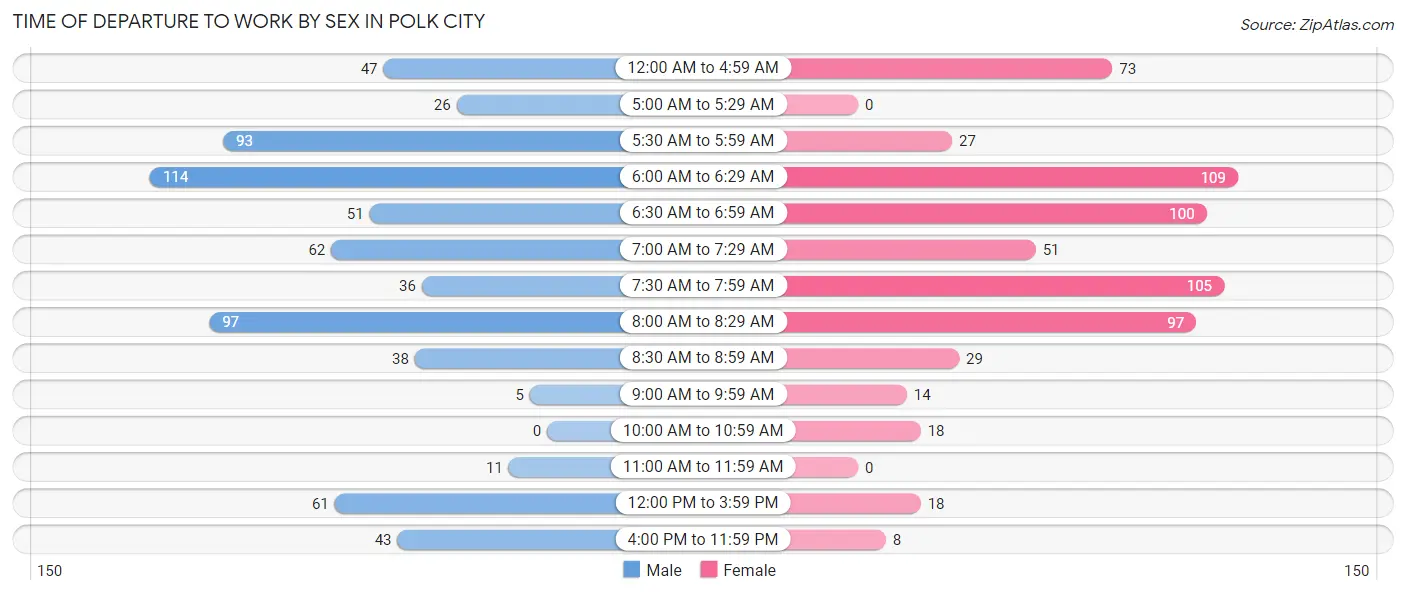 Time of Departure to Work by Sex in Polk City