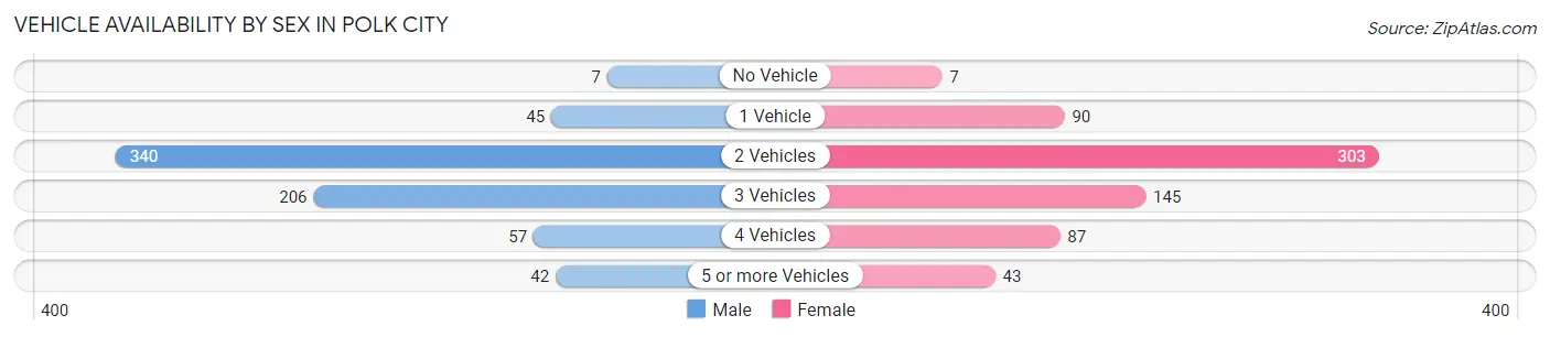 Vehicle Availability by Sex in Polk City