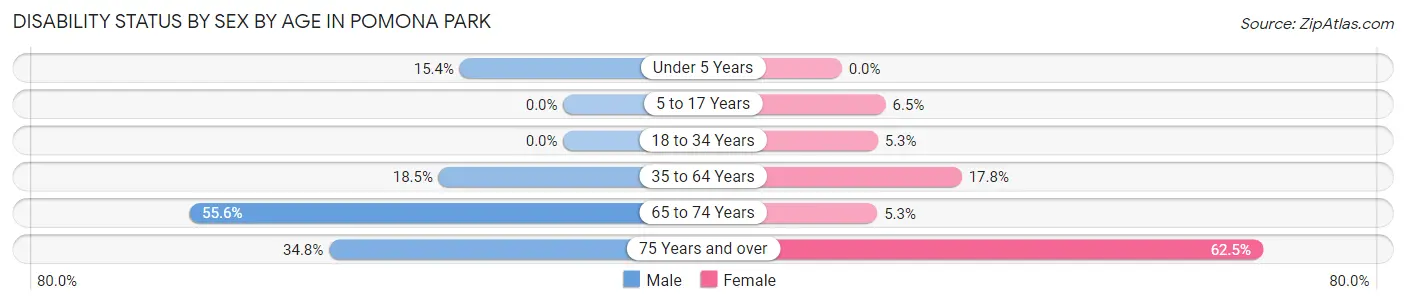 Disability Status by Sex by Age in Pomona Park