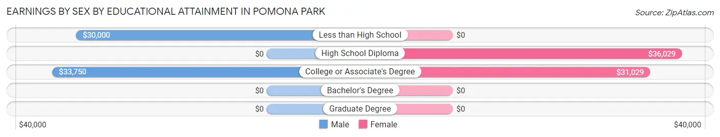 Earnings by Sex by Educational Attainment in Pomona Park
