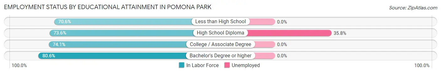 Employment Status by Educational Attainment in Pomona Park