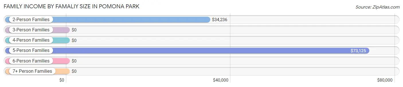 Family Income by Famaliy Size in Pomona Park