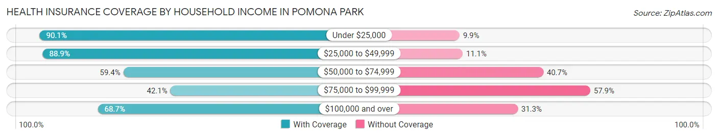 Health Insurance Coverage by Household Income in Pomona Park