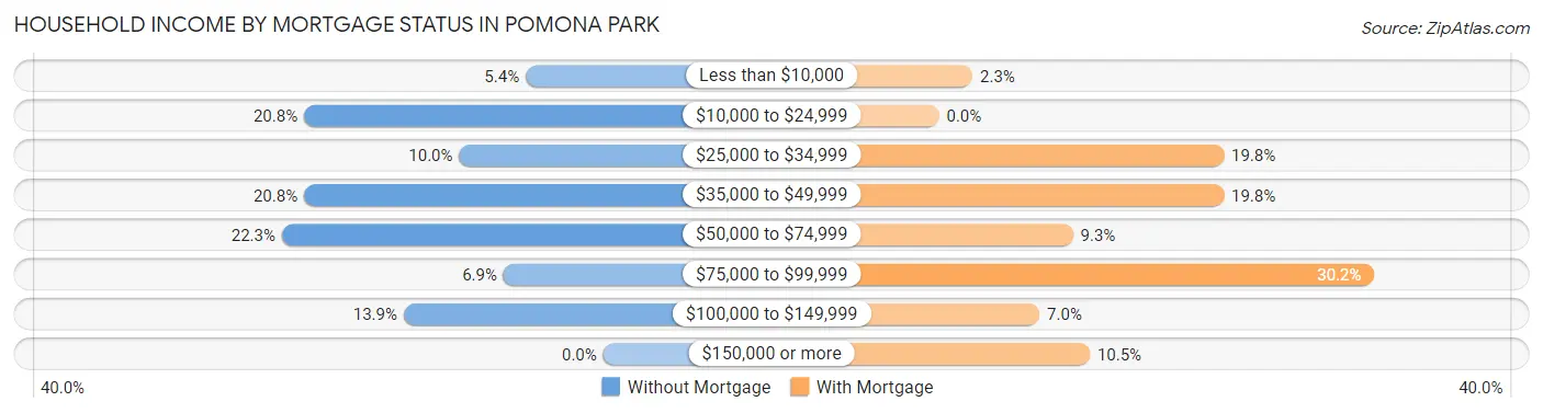 Household Income by Mortgage Status in Pomona Park
