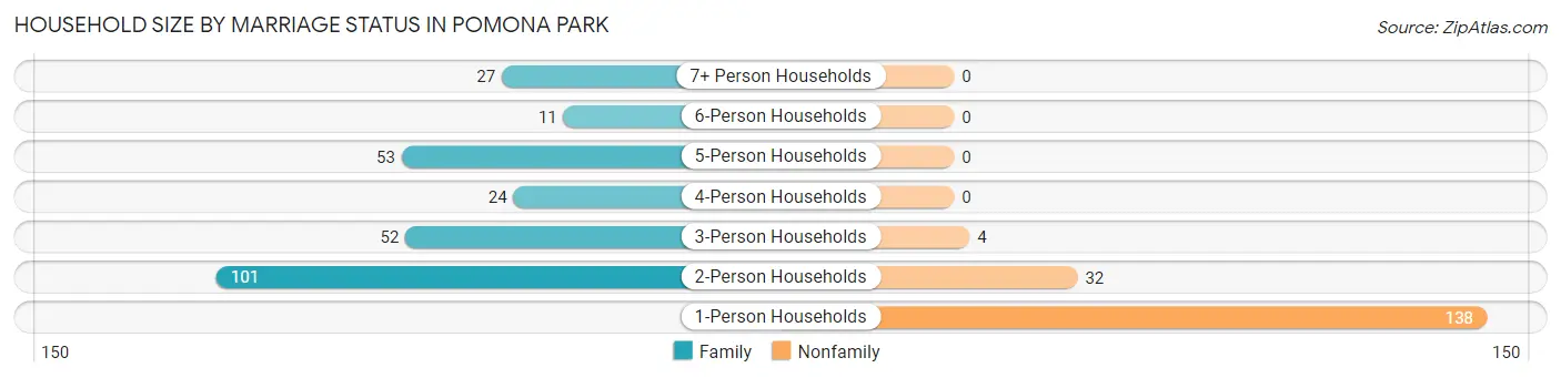 Household Size by Marriage Status in Pomona Park