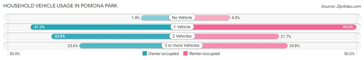 Household Vehicle Usage in Pomona Park