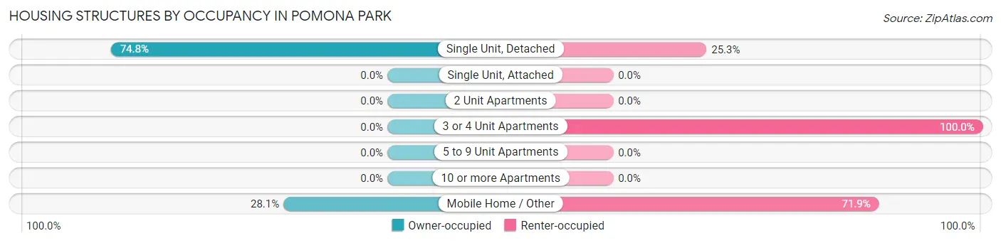 Housing Structures by Occupancy in Pomona Park