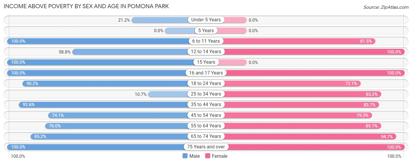 Income Above Poverty by Sex and Age in Pomona Park