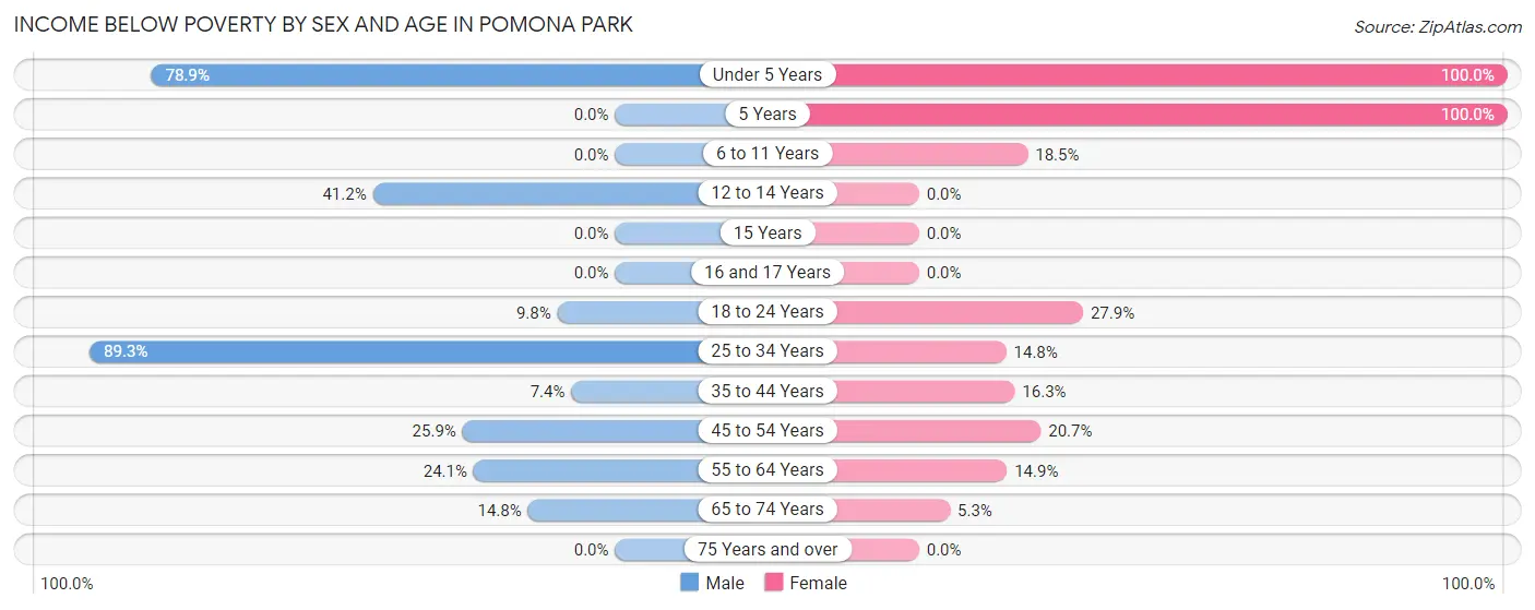 Income Below Poverty by Sex and Age in Pomona Park