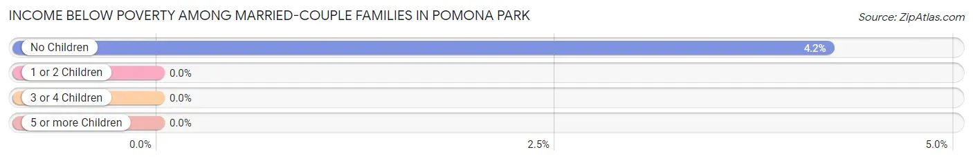 Income Below Poverty Among Married-Couple Families in Pomona Park