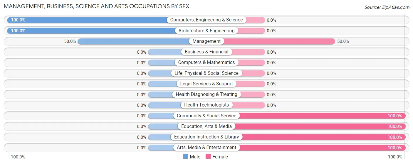 Management, Business, Science and Arts Occupations by Sex in Pomona Park