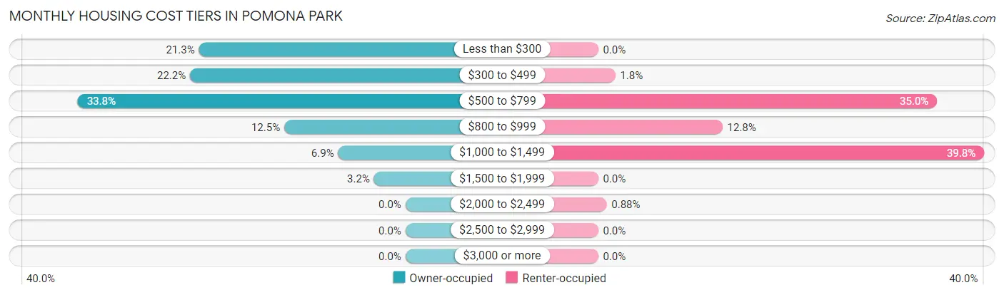 Monthly Housing Cost Tiers in Pomona Park