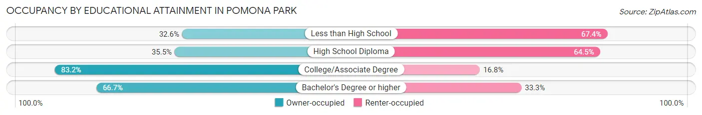 Occupancy by Educational Attainment in Pomona Park