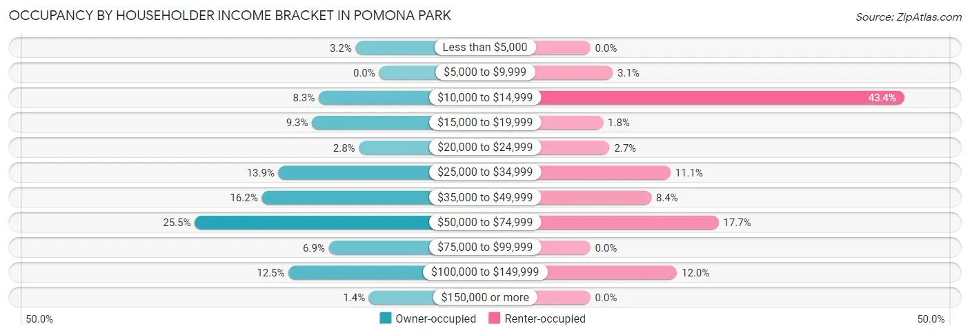 Occupancy by Householder Income Bracket in Pomona Park
