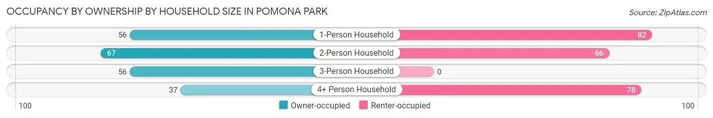 Occupancy by Ownership by Household Size in Pomona Park