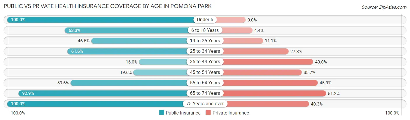 Public vs Private Health Insurance Coverage by Age in Pomona Park