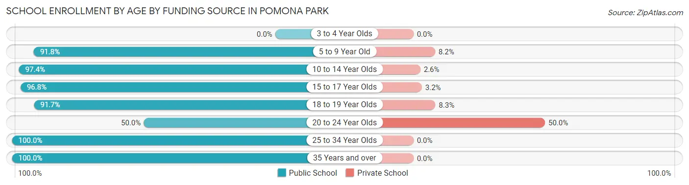 School Enrollment by Age by Funding Source in Pomona Park