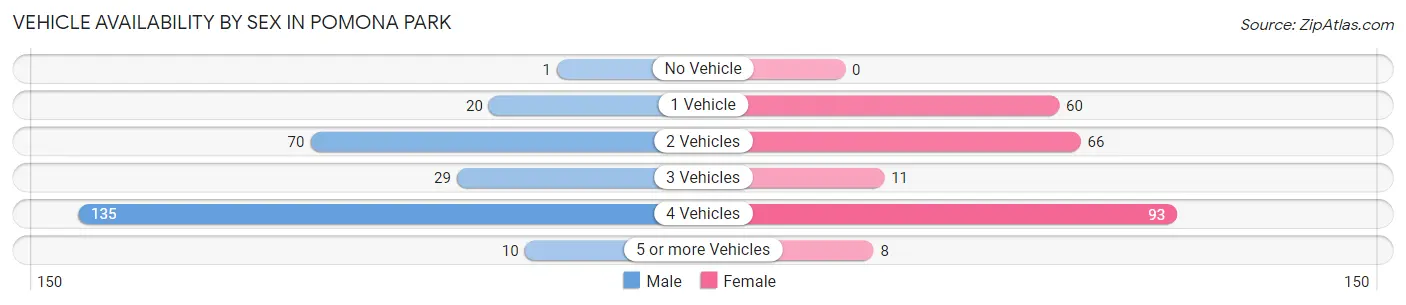 Vehicle Availability by Sex in Pomona Park
