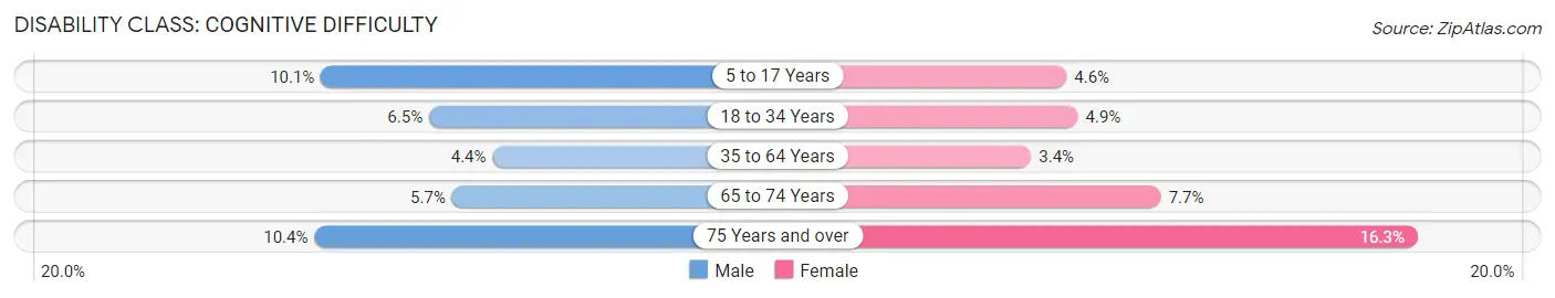 Disability in Pompano Beach: <span>Cognitive Difficulty</span>