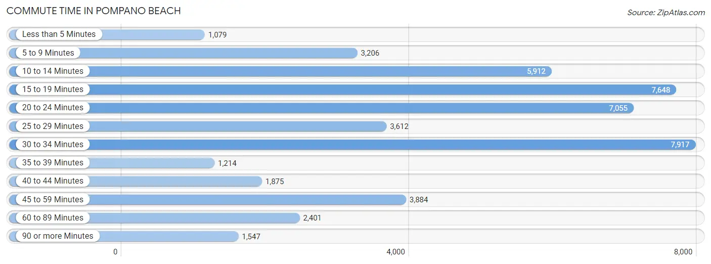 Commute Time in Pompano Beach