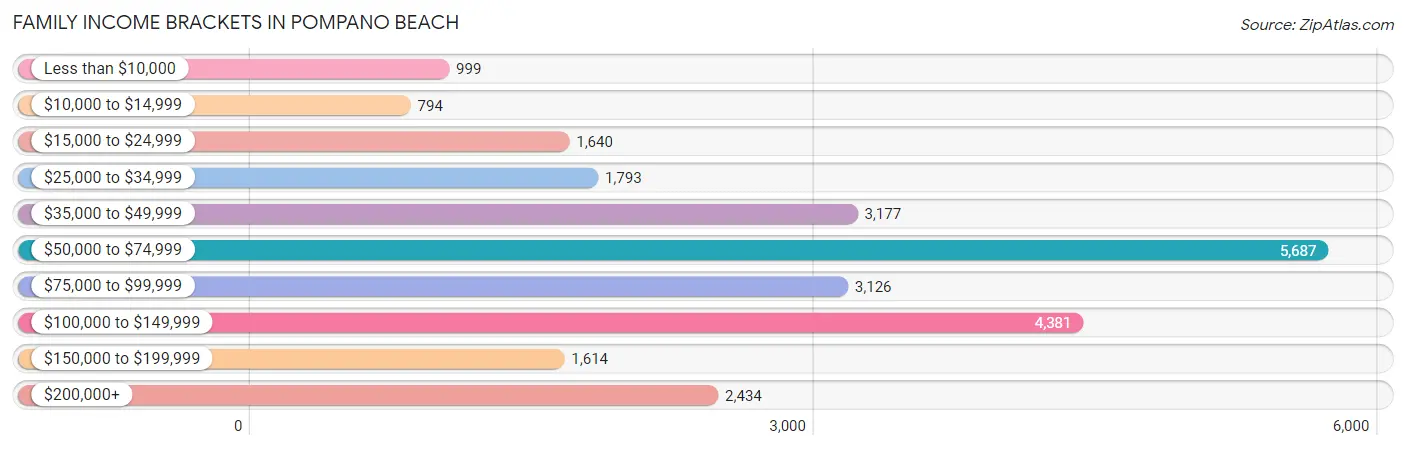 Family Income Brackets in Pompano Beach